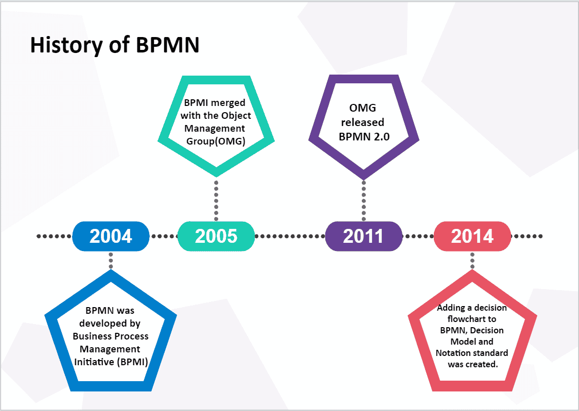 Histoire du BPMN