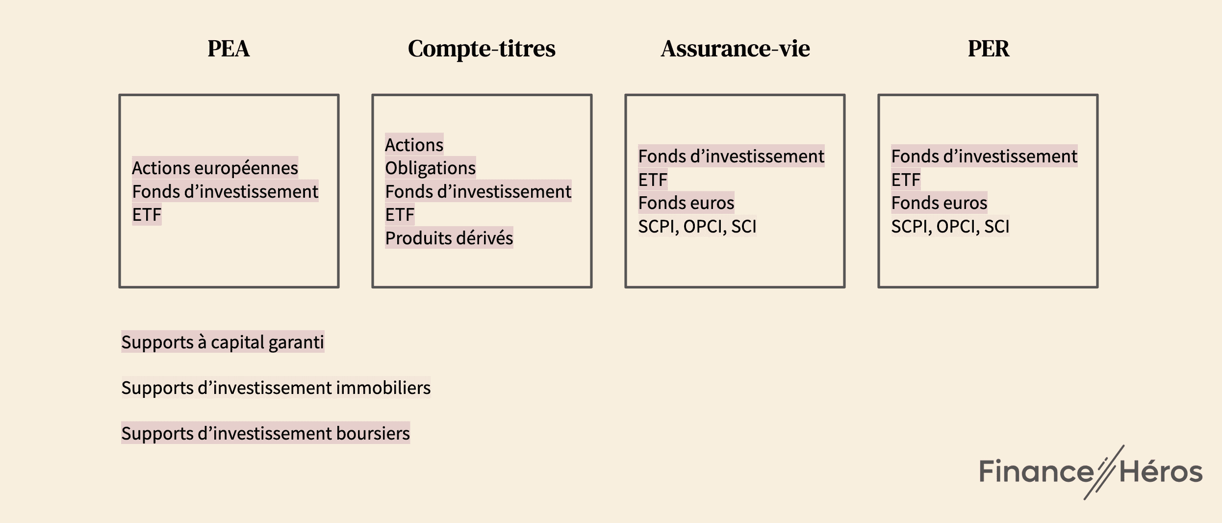 Les différentes enveloppes fiscales en France et ce dans quoi elles permettent d'investir