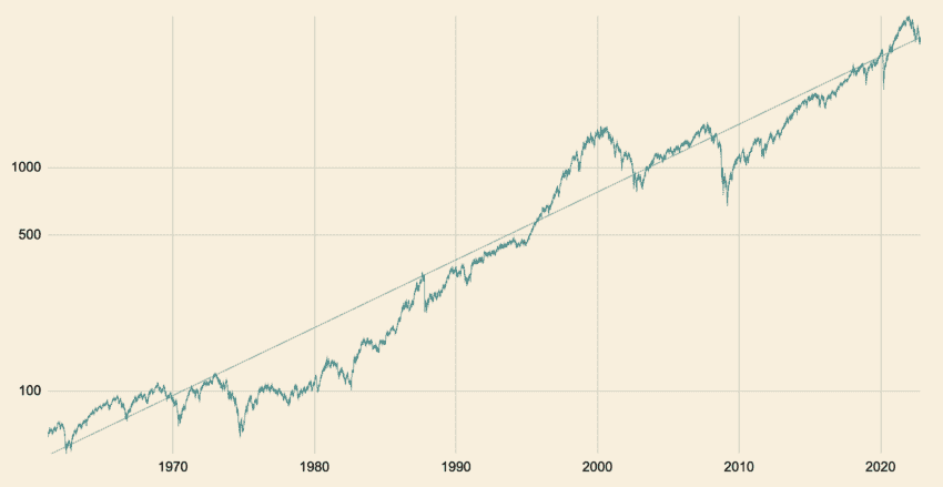 Investir en bourse sur le long terme : le S&P 500, l'indice des actions américaines depuis 1961. Échelle logarithmique.