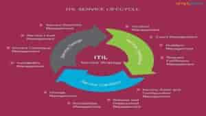 What is ITIL? ITIL Concepts and Summary Process (A Complete Guide)