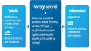 Guide du portage salarial