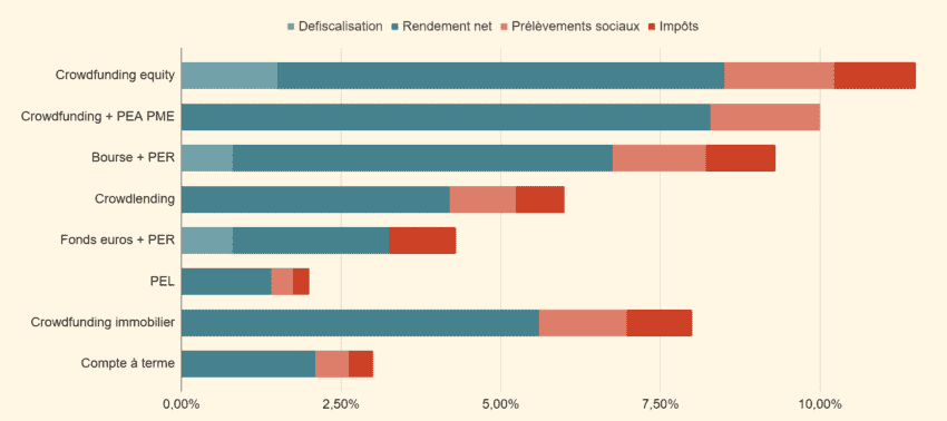 Comparatif des performances des meilleurs placements bloqués (court terme et long terme)