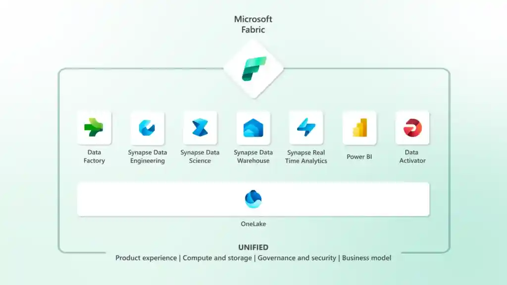 Screenshot of Microsoft Fabric features.