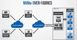 What is NVMe-oF?