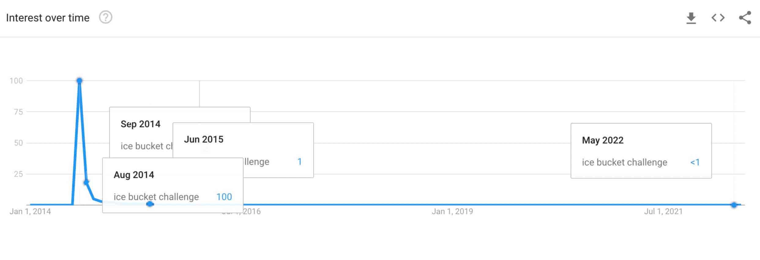 Mots-clés tendance dans Market Explorer