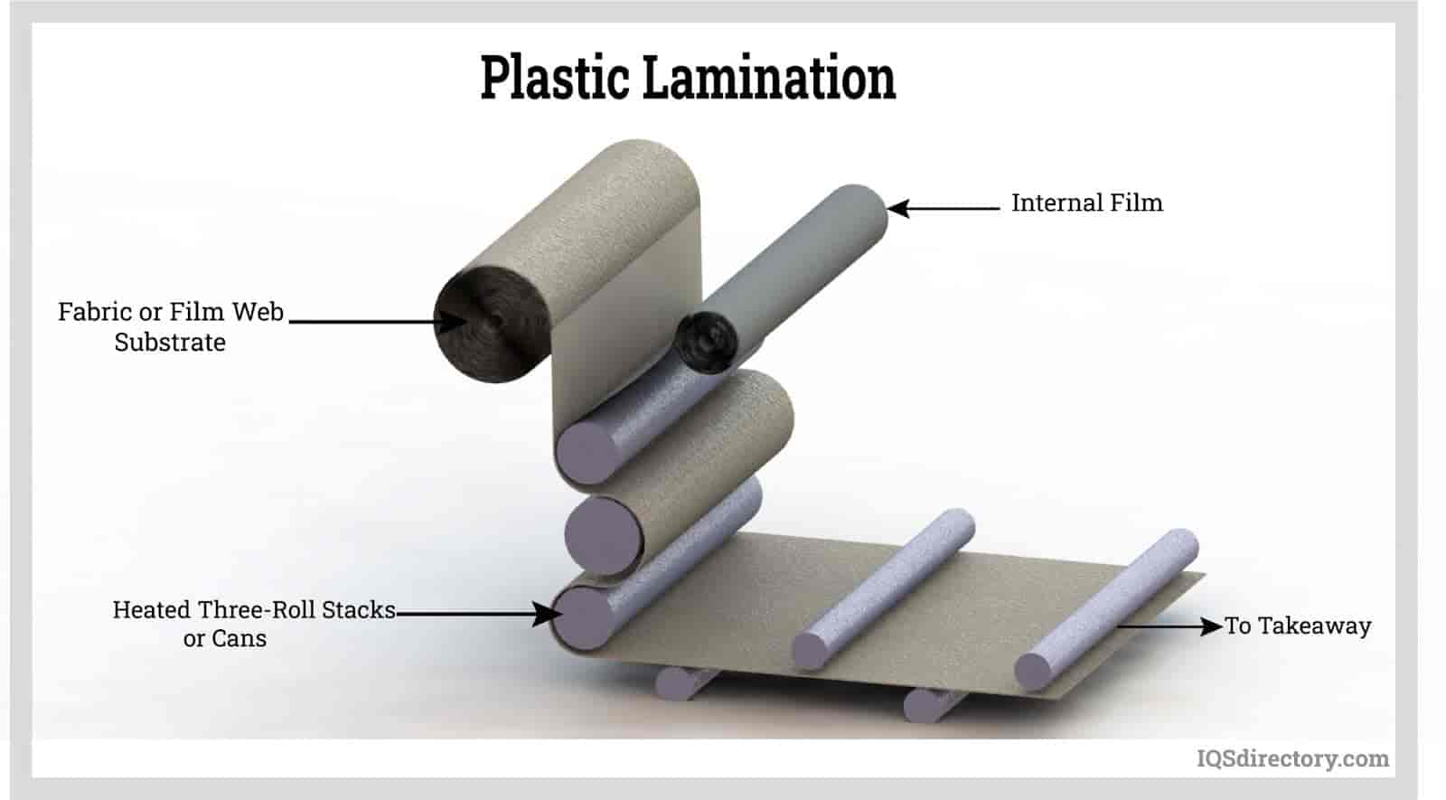 Lamination plastique