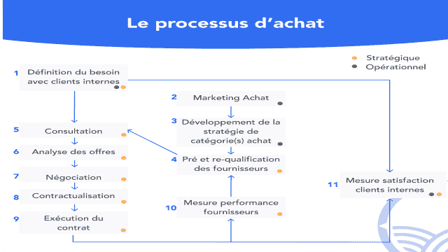 Schéma d'un processus d'achat