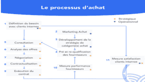 Tout savoir sur le processus d'achat