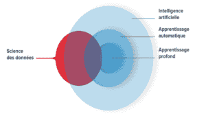 Les 3 étapes essentielles de l’apprentissage automatique (Machine Learning)