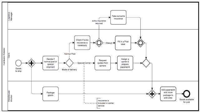 Exemple de modélisation BPMN