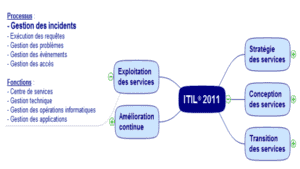 Gestion des incidents - Processus ITIL®