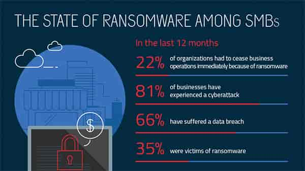 Rapport sur les ransomwares dans les petites et moyennes entreprises.