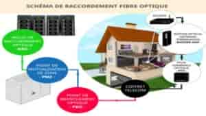 Comment se passe l'installation de la fibre optique dans une maison ?