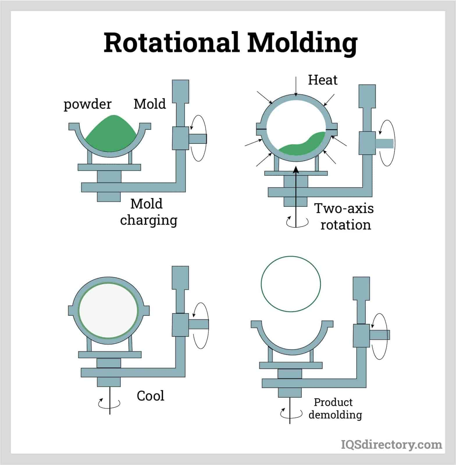 Moulage par rotation