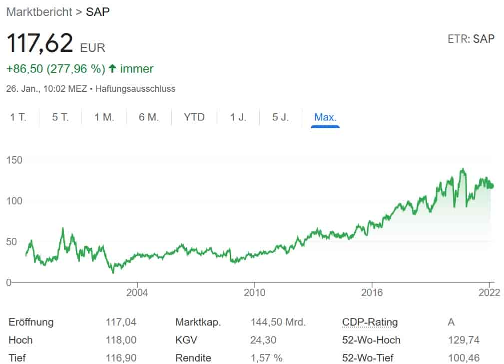 SAP Aktie im Chart (Stand 26.01.2022)