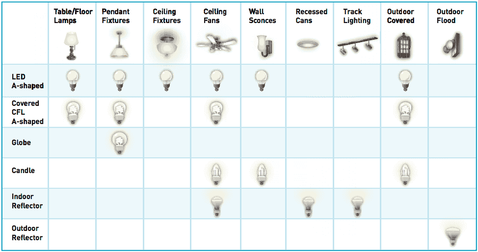 light bulb and lighting fixture chart