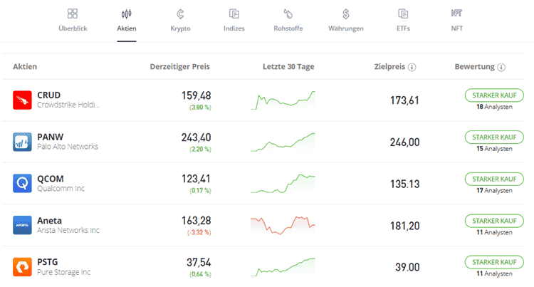 Trading Plattformen Assets