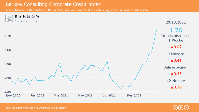 Corporate Credit Index actuel de Barkow Consulting