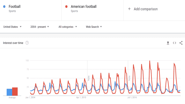 Google Trends graph comparant "Football" vs. "Football américain"