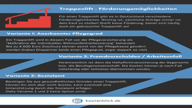 Infographie sur le coût d'un monte-escalier