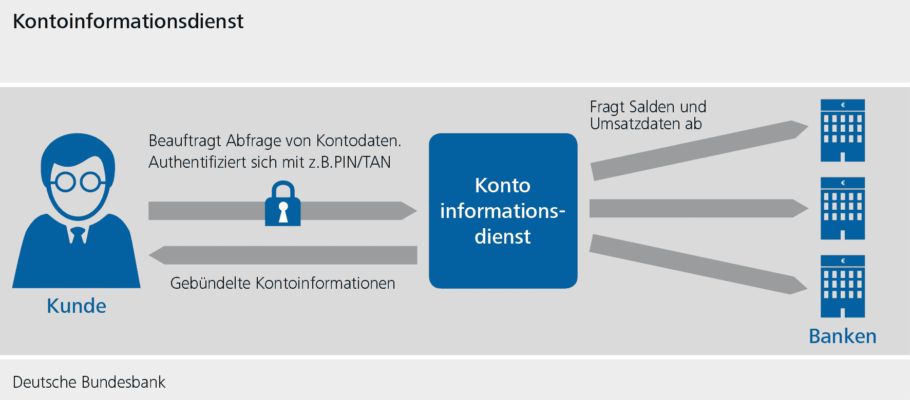 PSD2 - Aperçu des nouveautés