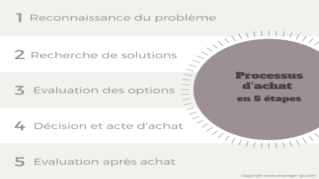 Les 5 étapes du processus d'achat : comprendre et agir