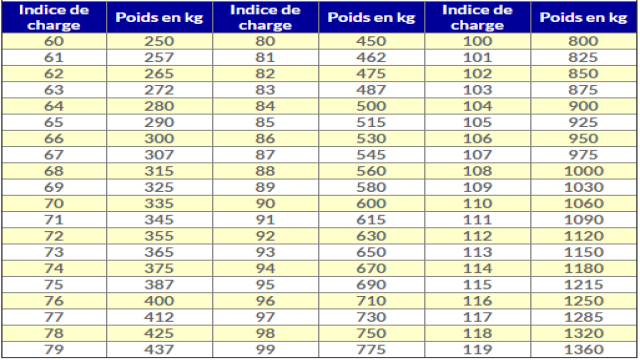 Qu’est-ce l’indice de charge d’un pneu ?