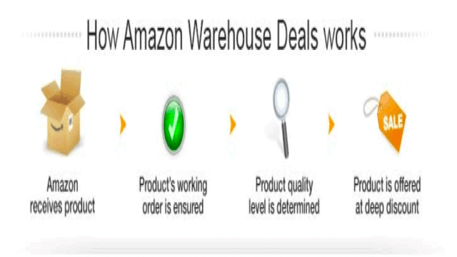 Qu'est-ce que Amazon Warehouse Deals et pourquoi vend-il mon produit?