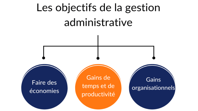 Gestion administrative d’entreprise ➤ tout savoir + vidéo