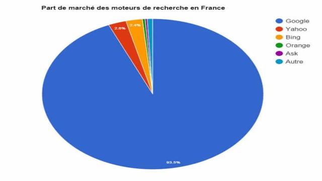 Le référencement naturel en 15 points