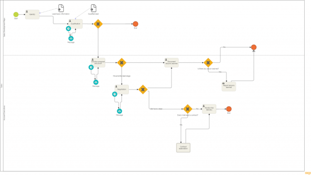 Les exemples de diagramme de processus que chaque entreprise devrait connaître