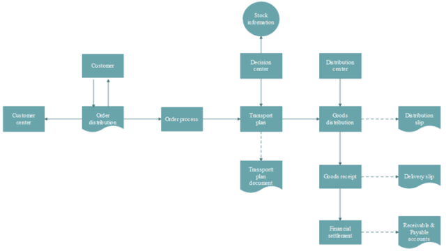 Comment dessiner un organigramme logistique