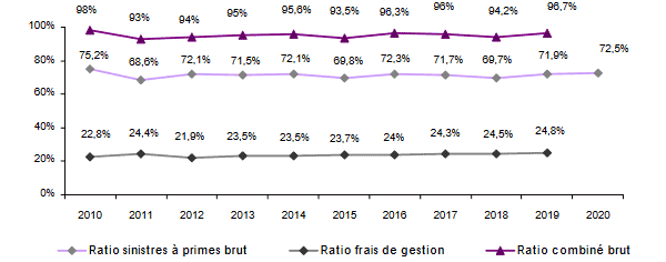 Le marché de l’assurance dommages en France
