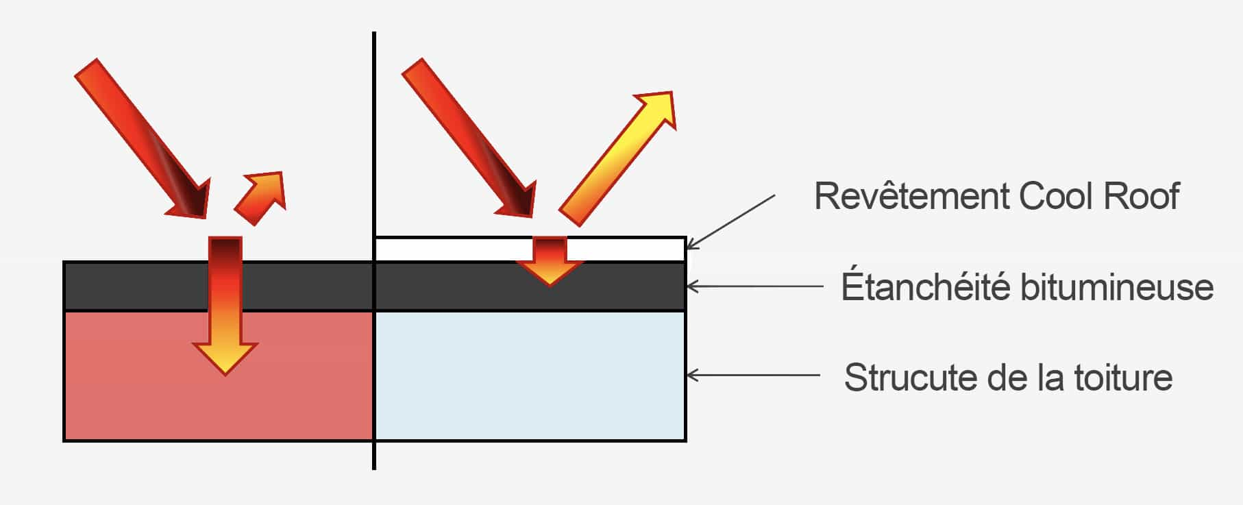 Peinture toiture réfléchissante cool roof PROCOM