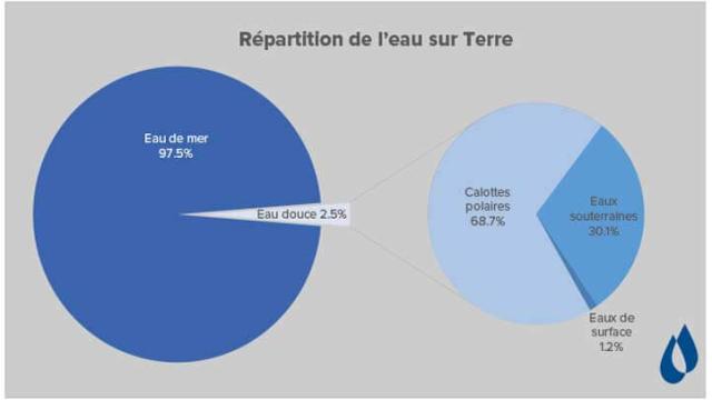 Pourquoi économiser l’eau ?