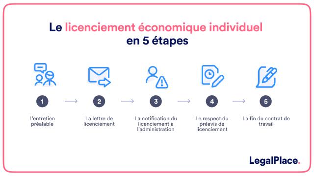 Le licenciement économique individuel