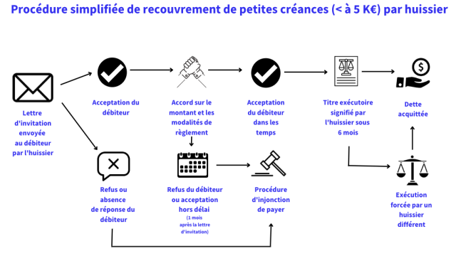 Procédure simplifiée de recouvrement des petites créances :          Quelles sont les démarches à mener ?