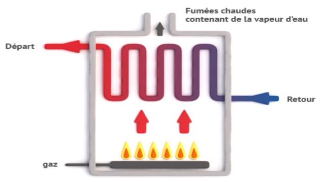 Fonctionnement d'une chaudière gaz basse température