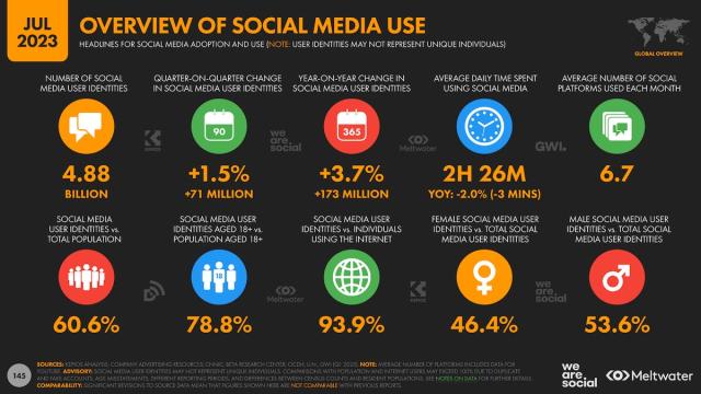 Chiffres réseaux sociaux – 2023