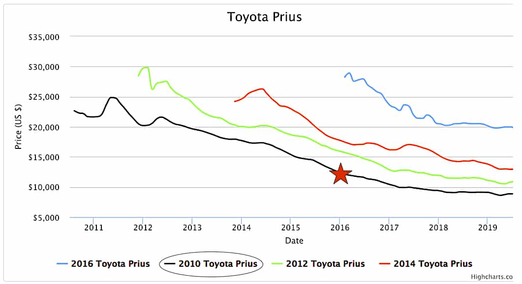 Graphique de dépréciation de la Toyota Prius