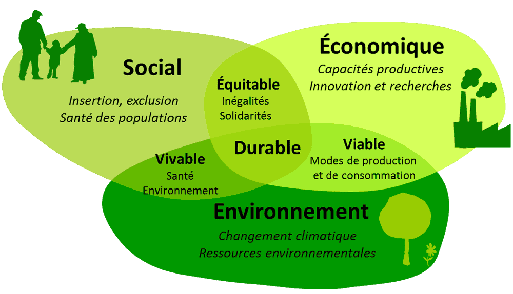 Le développement durable & les 3 analyses du cycle de vie