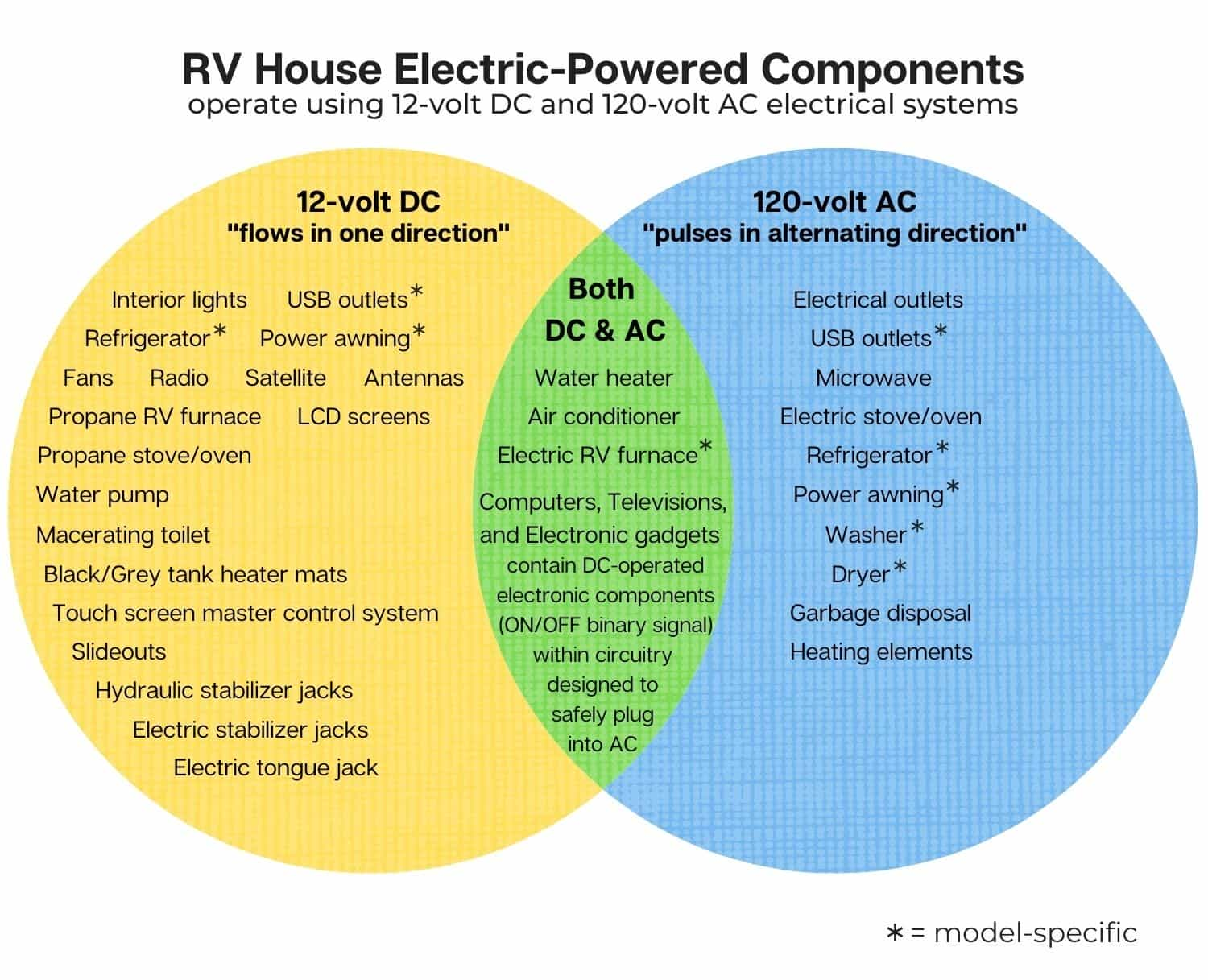 Diagramme de Venn des composants électriques du camping-car