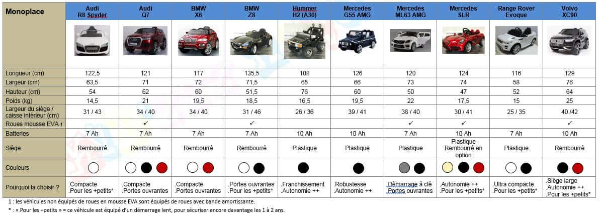 Quelle voiture électrique pour bébé ou pour enfant choisir ?